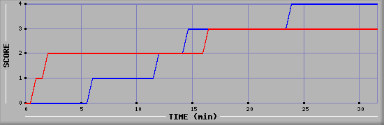 Team Scoring Diagramm