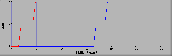 Team Scoring Diagramm