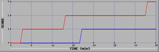 Team Scoring Diagramm