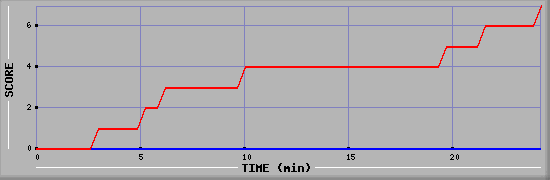 Team Scoring Diagramm