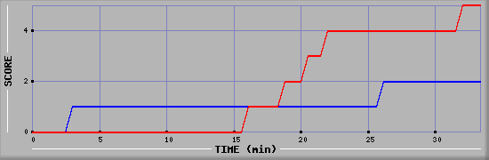 Team Scoring Diagramm