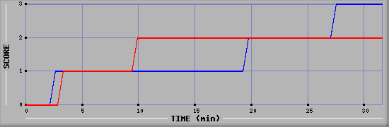 Team Scoring Diagramm