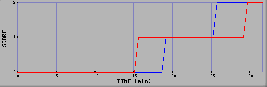 Team Scoring Diagramm