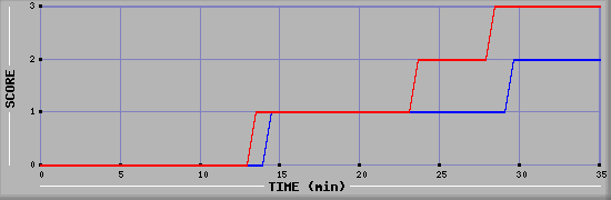 Team Scoring Diagramm