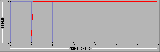 Team Scoring Diagramm