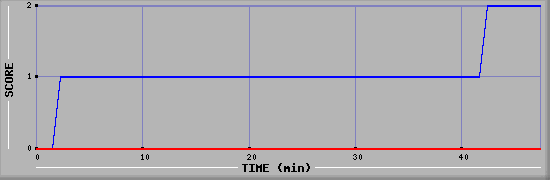 Team Scoring Diagramm