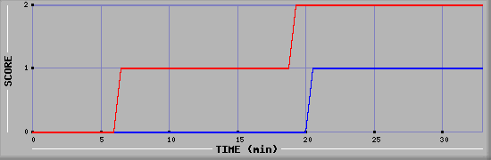 Team Scoring Diagramm