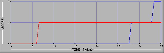 Team Scoring Diagramm