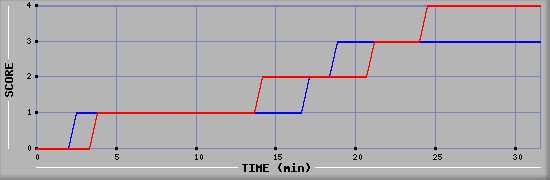 Team Scoring Diagramm