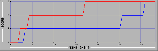 Team Scoring Diagramm