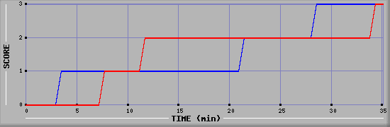 Team Scoring Diagramm