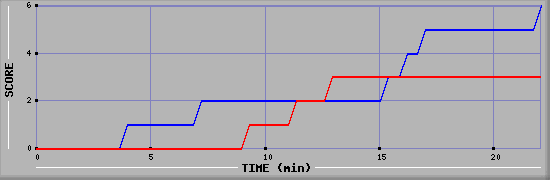 Team Scoring Diagramm
