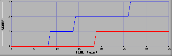 Team Scoring Diagramm