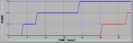Team Scoring Diagramm