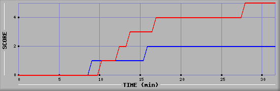Team Scoring Diagramm