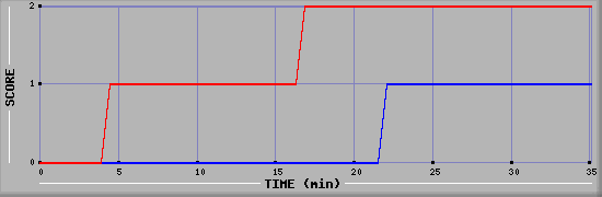 Team Scoring Diagramm