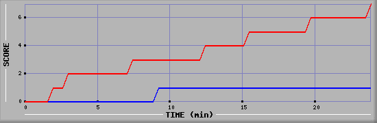 Team Scoring Diagramm