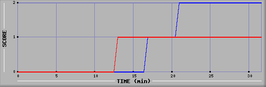 Team Scoring Diagramm