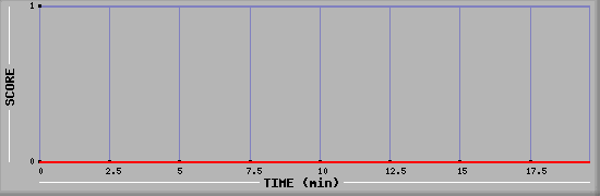 Team Scoring Diagramm