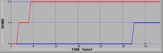 Team Scoring Diagramm