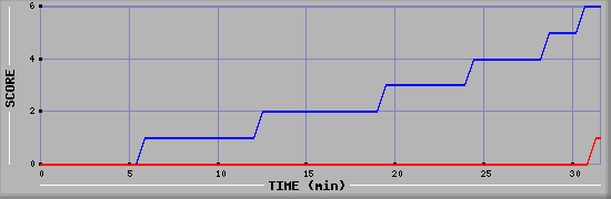 Team Scoring Diagramm