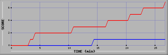 Team Scoring Diagramm
