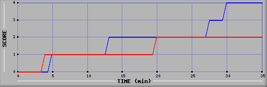 Team Scoring Diagramm