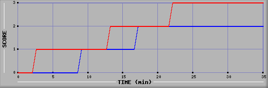 Team Scoring Diagramm
