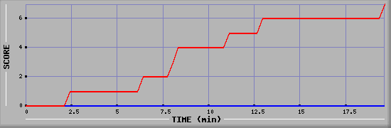 Team Scoring Diagramm
