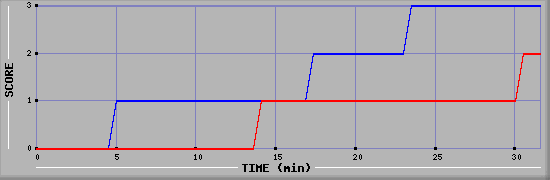Team Scoring Diagramm