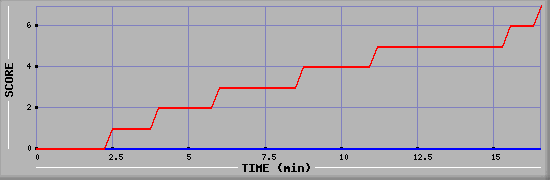 Team Scoring Diagramm