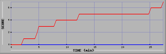 Team Scoring Diagramm