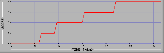 Team Scoring Diagramm