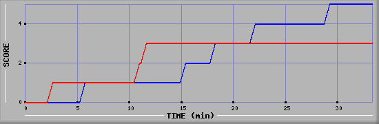 Team Scoring Diagramm