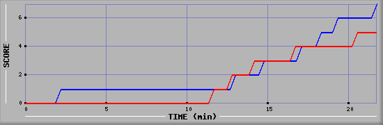 Team Scoring Diagramm