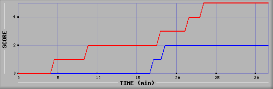 Team Scoring Diagramm