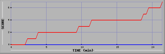 Team Scoring Diagramm