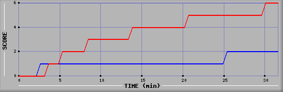 Team Scoring Diagramm
