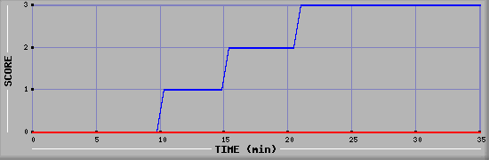 Team Scoring Diagramm