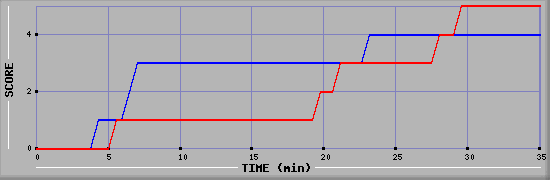 Team Scoring Diagramm