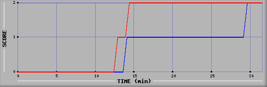 Team Scoring Diagramm