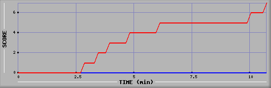 Team Scoring Diagramm