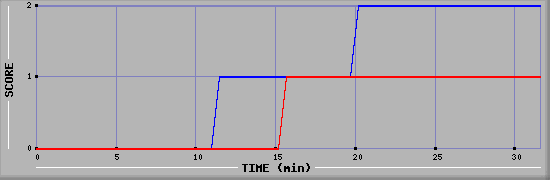 Team Scoring Diagramm