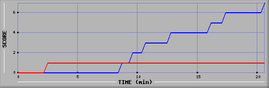 Team Scoring Diagramm