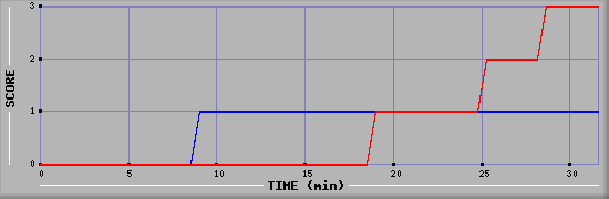 Team Scoring Diagramm