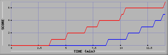Team Scoring Diagramm