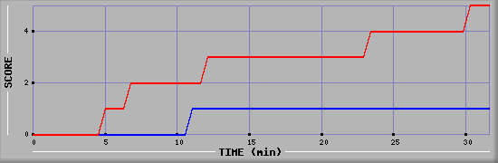Team Scoring Diagramm