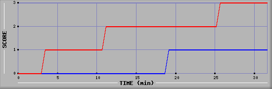 Team Scoring Diagramm