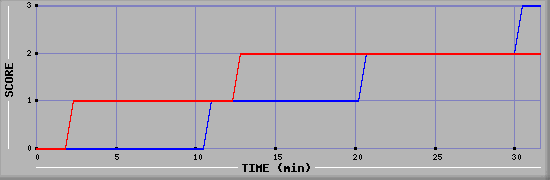 Team Scoring Diagramm