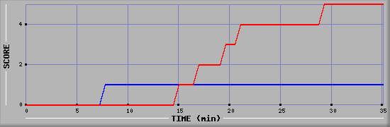 Team Scoring Diagramm